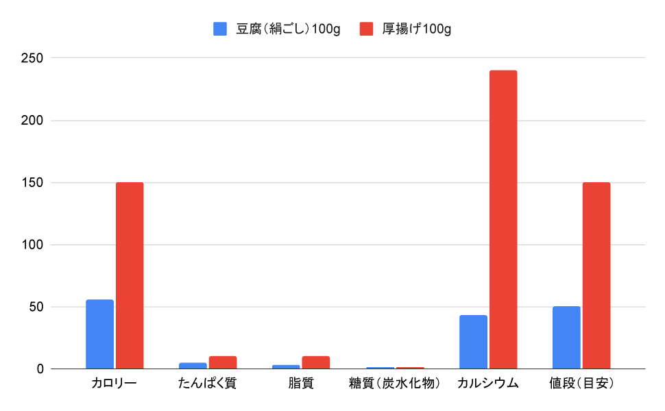 豆腐と大豆の栄養価比較表